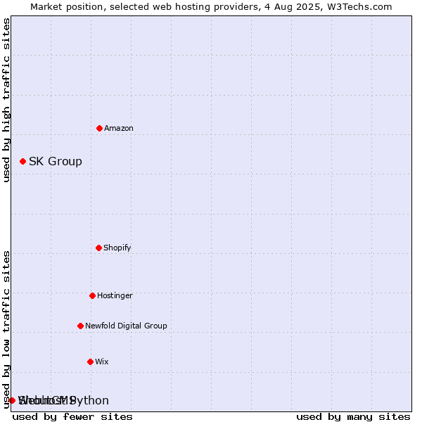 Market position of SK Group vs. ShoutCMS vs. Webhost Python