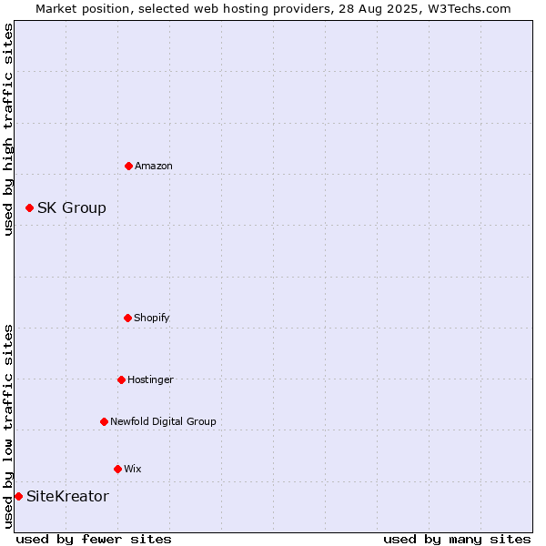 Market position of SK Group vs. SiteKreator