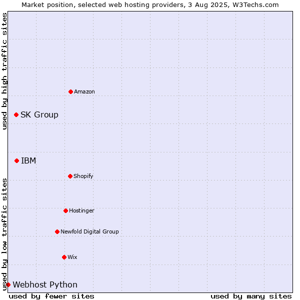 Market position of IBM vs. SK Group vs. Webhost Python