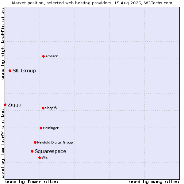 Market position of Squarespace vs. SK Group vs. Ziggo