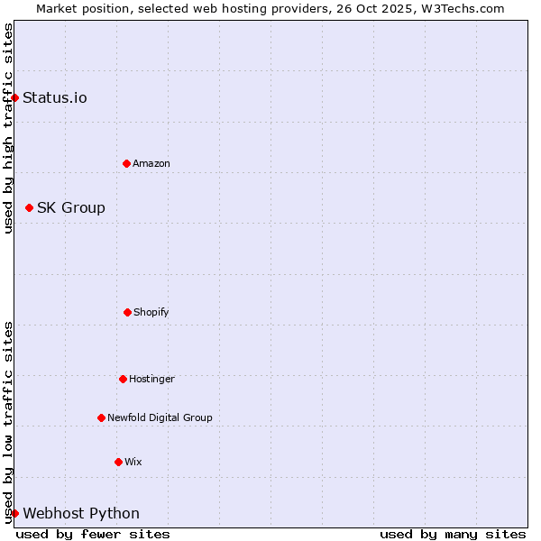 Market position of SK Group vs. Status.io vs. Webhost Python