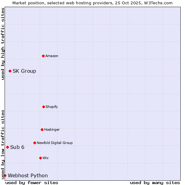 Market position of SK Group vs. Sub 6 vs. Webhost Python