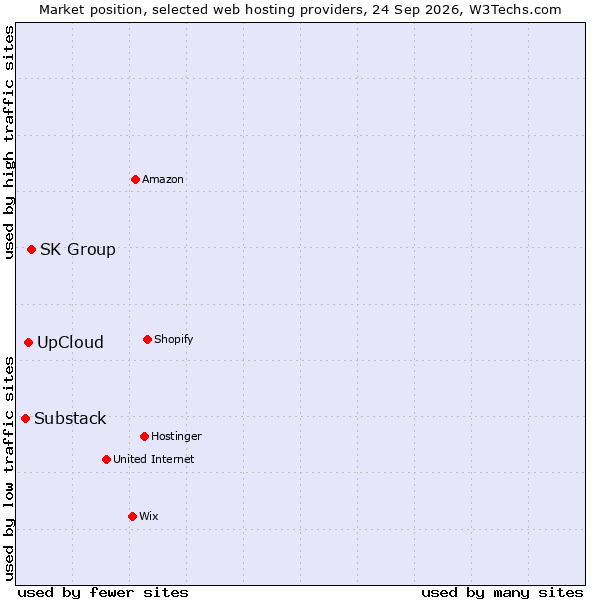 Market position of SK Group vs. UpCloud vs. Substack