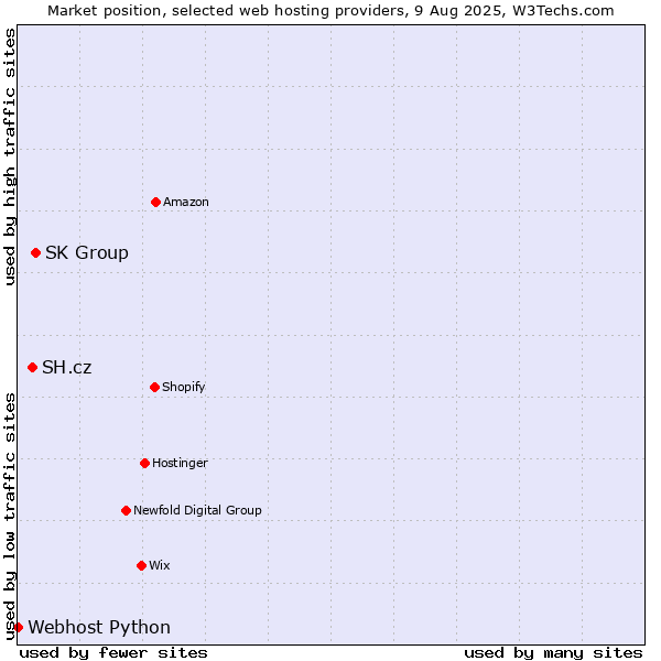 Market position of SK Group vs. SH.cz vs. Webhost Python