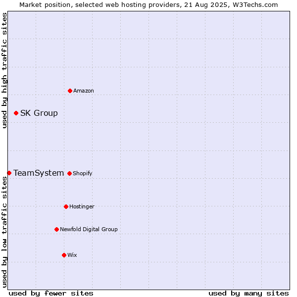 Market position of SK Group vs. TeamSystem