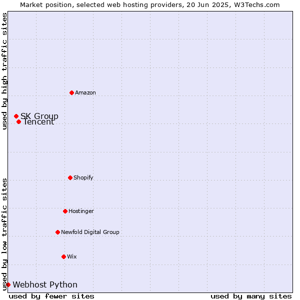 Market position of Tencent vs. SK Group vs. Webhost Python