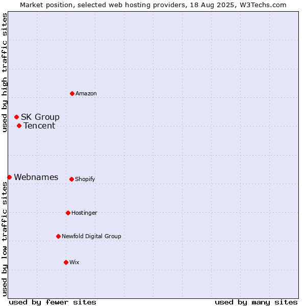Market position of Tencent vs. SK Group vs. Webnames