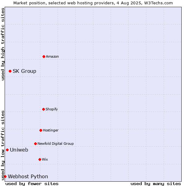 Market position of SK Group vs. Uniweb vs. Webhost Python