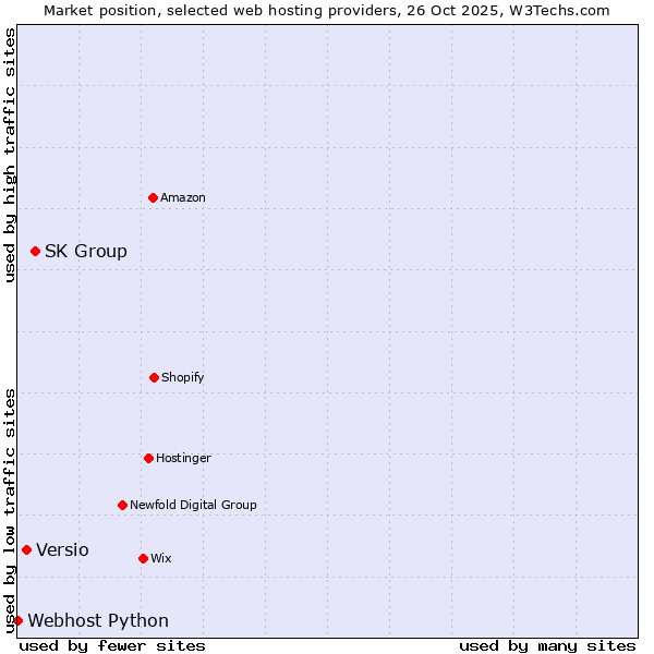Market position of SK Group vs. Versio vs. Webhost Python