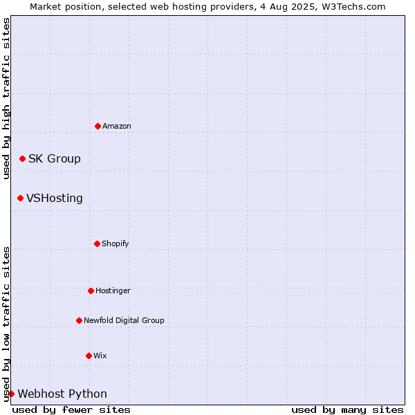 Market position of SK Group vs. VSHosting vs. Webhost Python