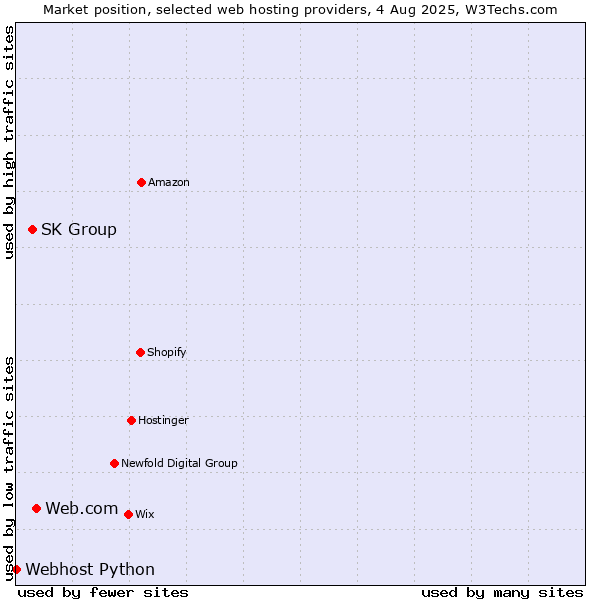 Market position of Web.com vs. SK Group vs. Webhost Python