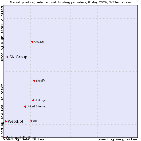 Market position of SK Group vs. Webd.pl vs. Webhost Python