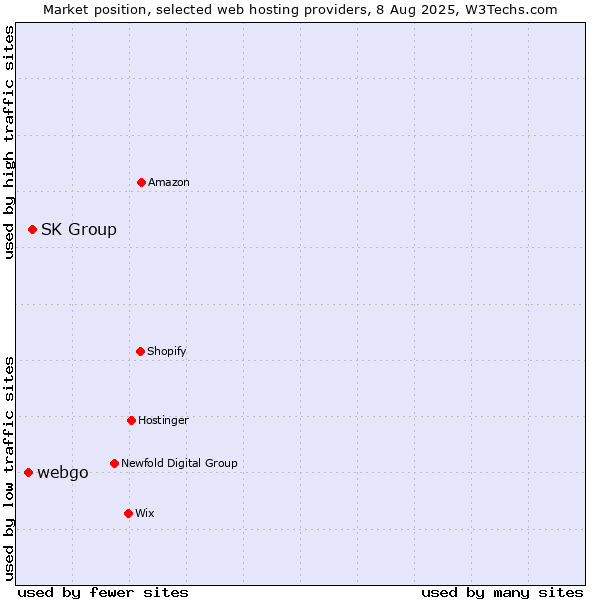 Market position of SK Group vs. webgo