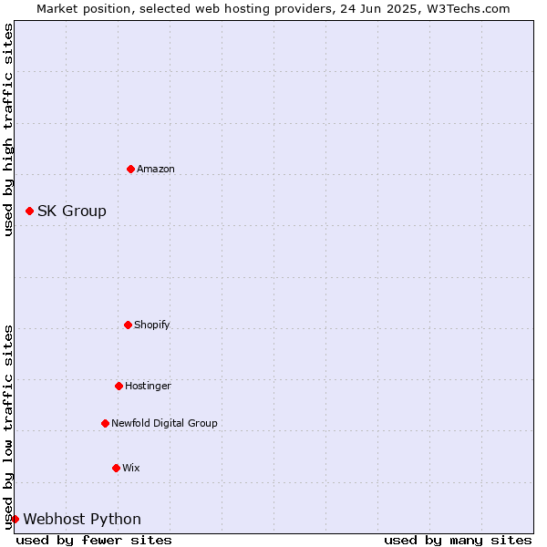 Market position of SK Group vs. Webhost Python