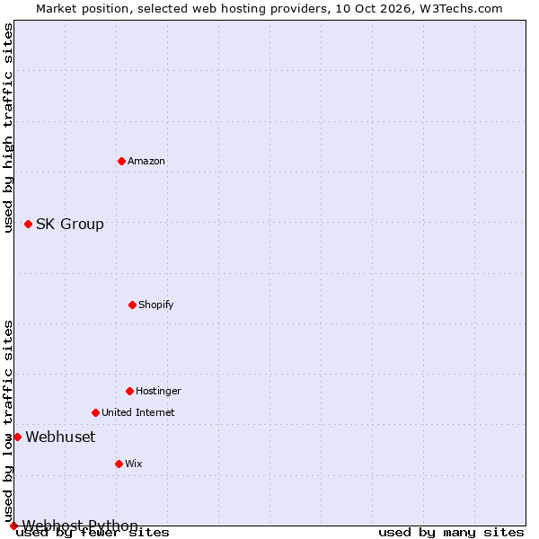 Market position of SK Group vs. Webhuset vs. Webhost Python