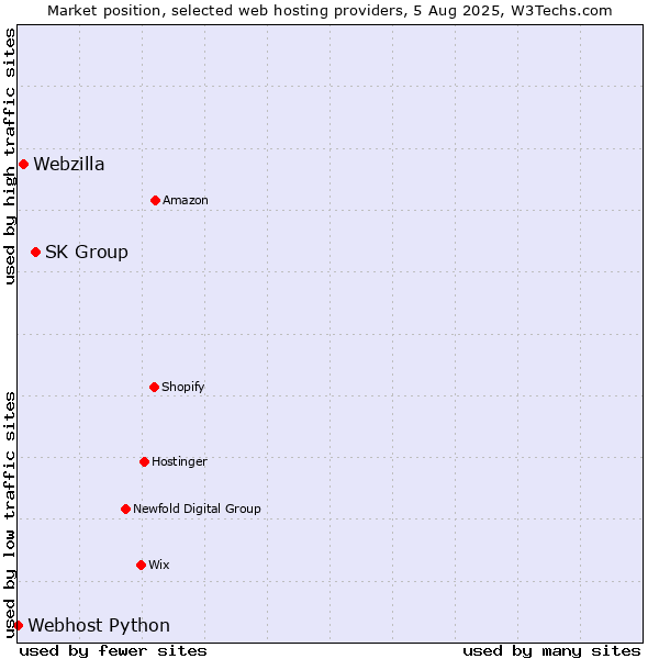 Market position of SK Group vs. Webzilla vs. Webhost Python