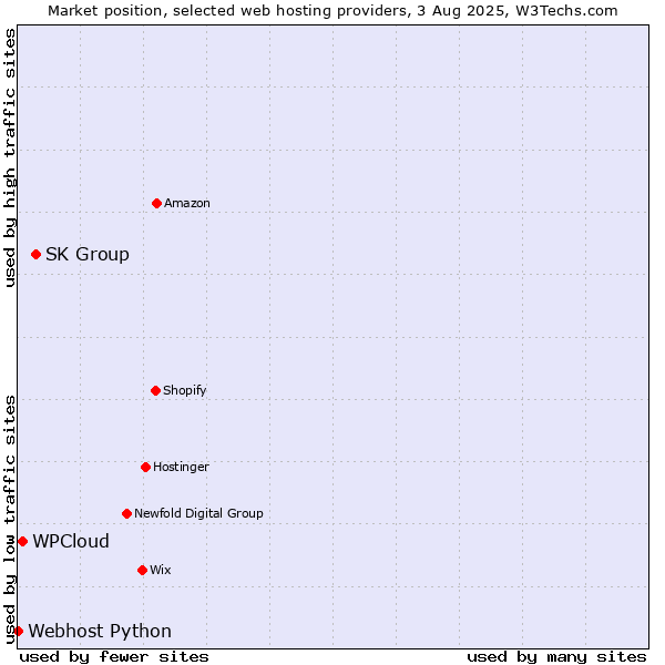 Market position of SK Group vs. WPCloud vs. Webhost Python