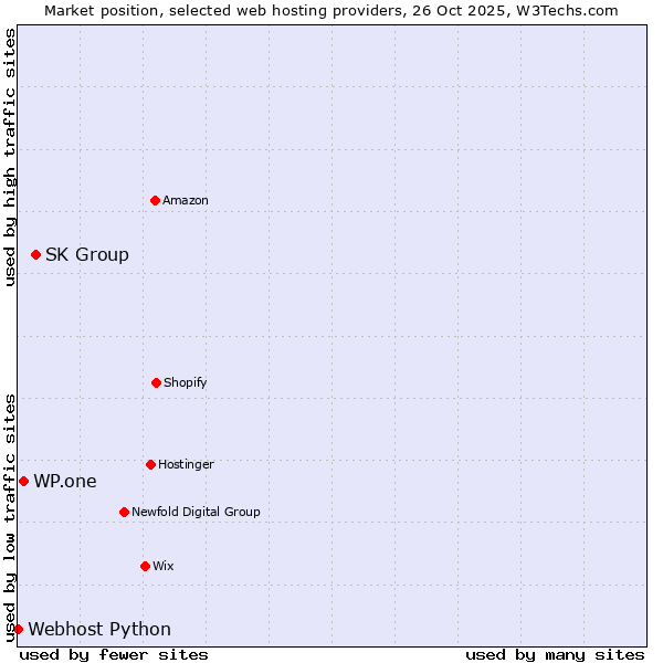Market position of SK Group vs. WP.one vs. Webhost Python