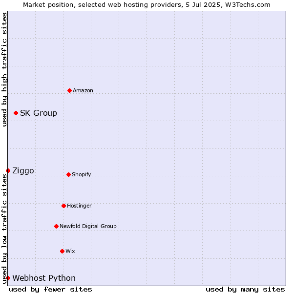 Market position of SK Group vs. Ziggo vs. Webhost Python