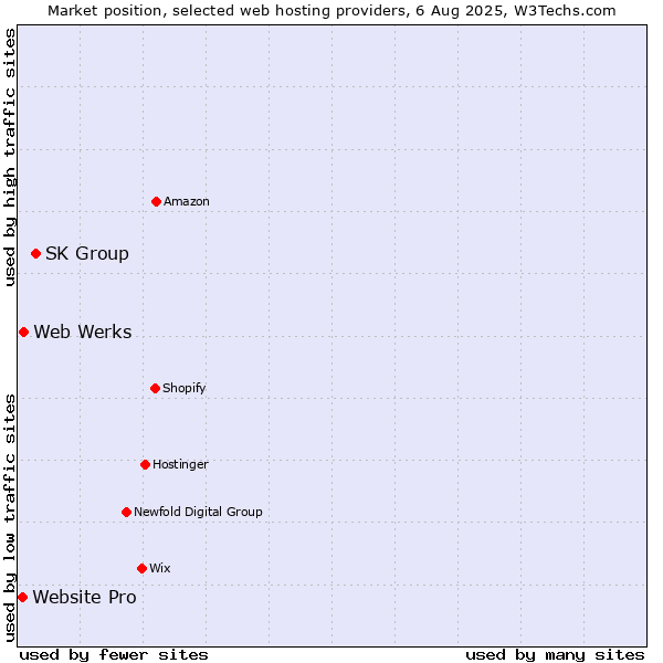 Market position of SK Group vs. Web Werks vs. Website Pro