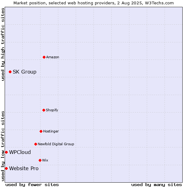 Market position of SK Group vs. Website Pro vs. WPCloud