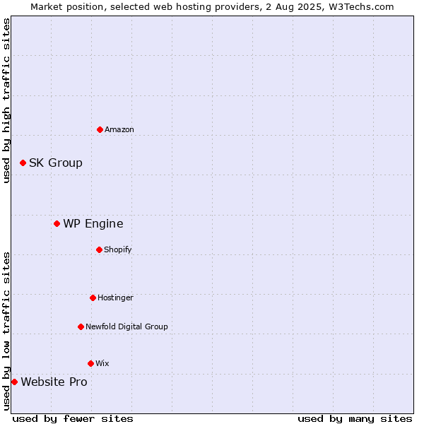 Market position of WP Engine vs. SK Group vs. Website Pro