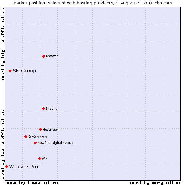 Market position of XServer vs. SK Group vs. Website Pro