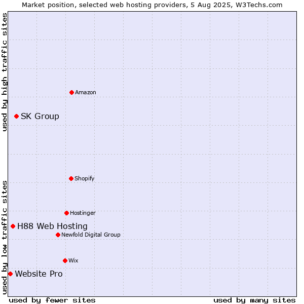 Market position of SK Group vs. H88 Web Hosting vs. Website Pro
