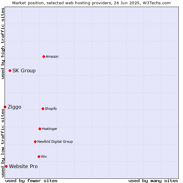 Market position of SK Group vs. Website Pro vs. Ziggo