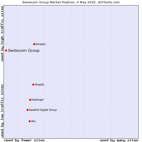 Market position of Swisscom Group