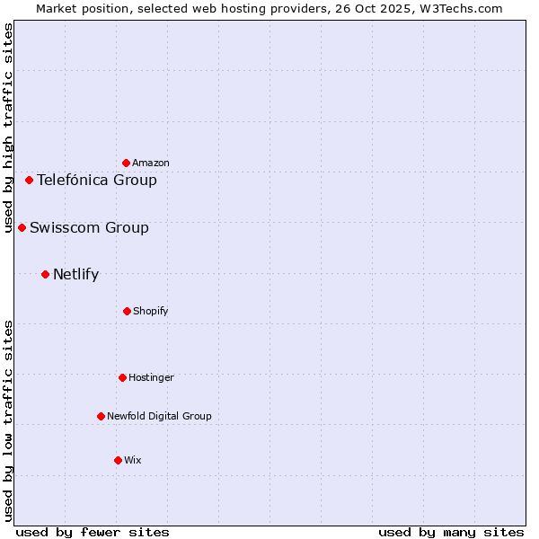 Market position of Netlify vs. Telefónica Group vs. Swisscom Group