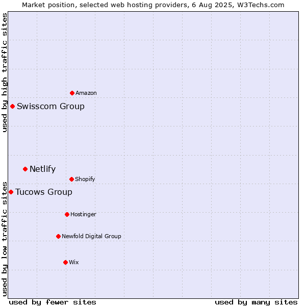 Market position of Netlify vs. Swisscom Group vs. Tucows Group