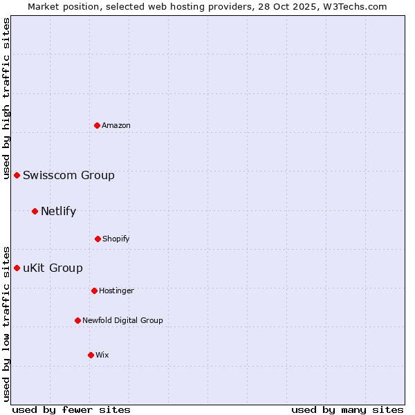 Market position of Netlify vs. Swisscom Group vs. uKit Group