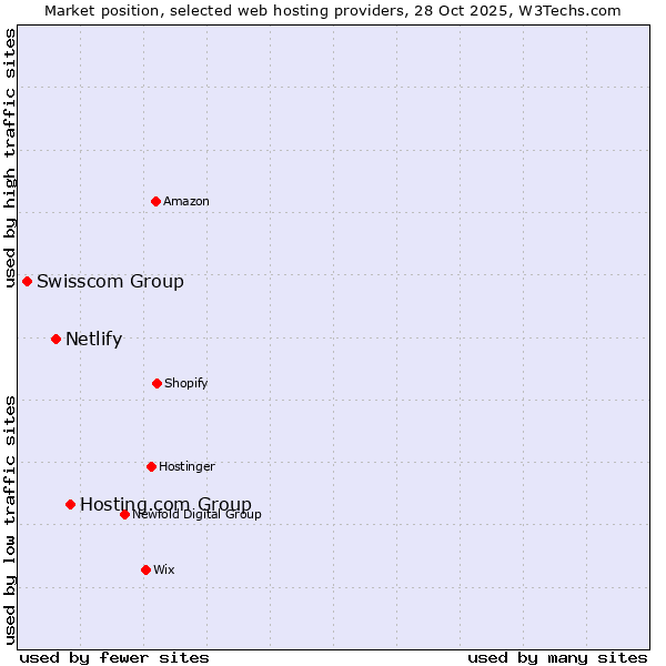 Market position of Hosting.com Group vs. Netlify vs. Swisscom Group
