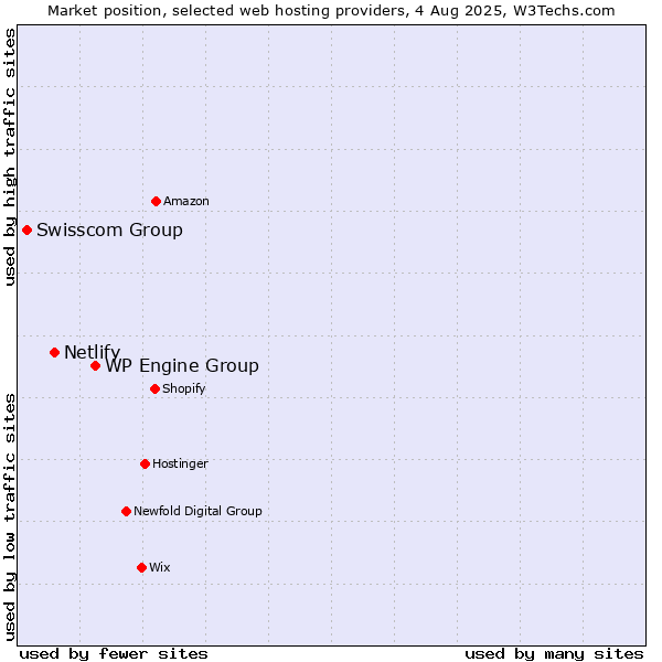 Market position of WP Engine Group vs. Netlify vs. Swisscom Group