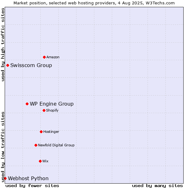 Market position of WP Engine Group vs. Swisscom Group vs. Webhost Python