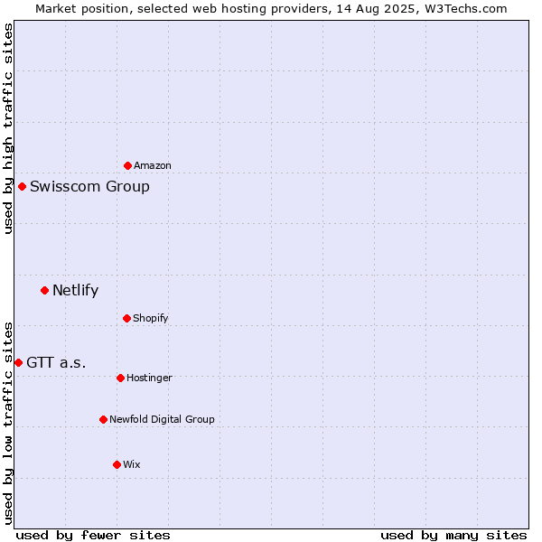 Market position of Netlify vs. Swisscom Group vs. GTT a.s.