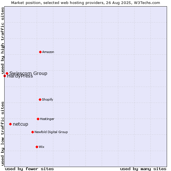 Market position of netcup vs. Swisscom Group vs. HardyPress