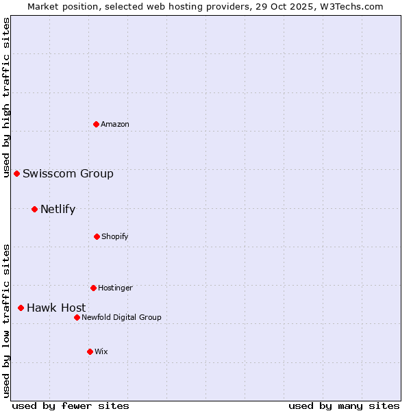 Market position of Netlify vs. Hawk Host vs. Swisscom Group