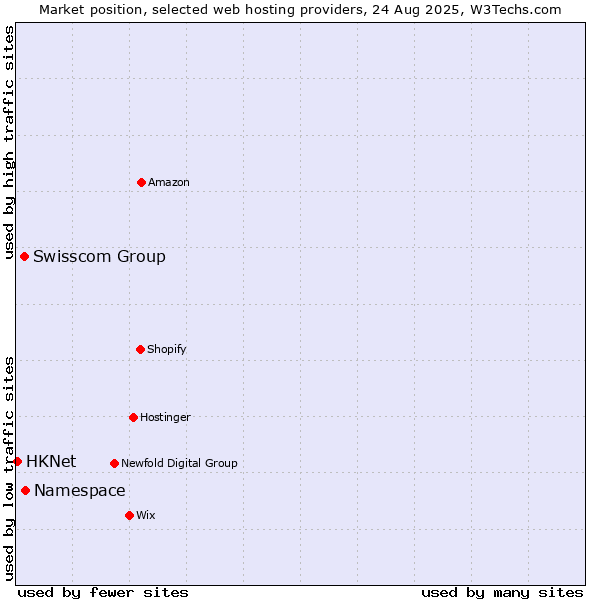 Market position of Namespace vs. Swisscom Group vs. HKNet