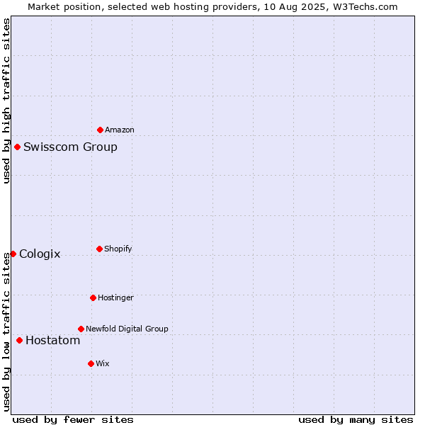 Market position of Hostatom vs. Swisscom Group vs. Cologix