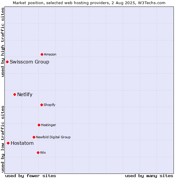 Market position of Netlify vs. Hostatom vs. Swisscom Group