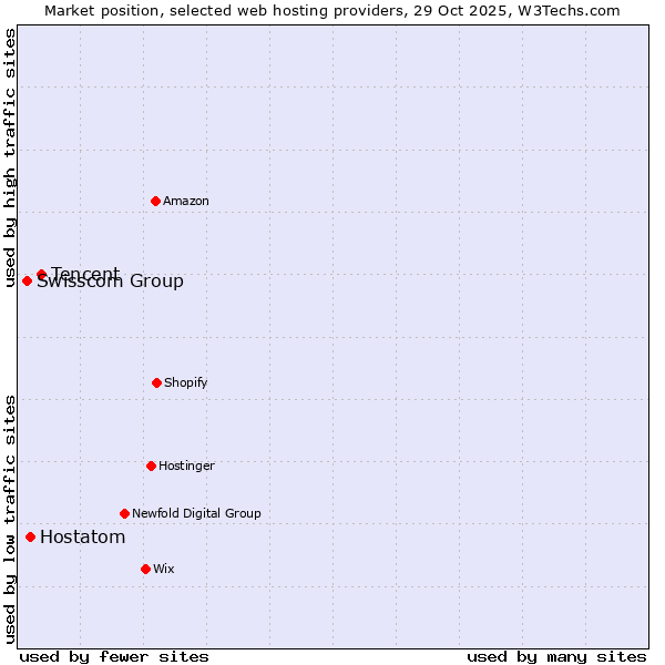Market position of Tencent vs. Hostatom vs. Swisscom Group