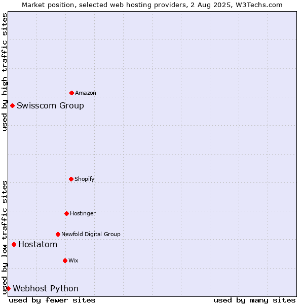 Market position of Hostatom vs. Swisscom Group vs. Webhost Python