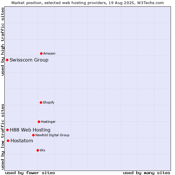 Market position of Hostatom vs. H88 Web Hosting vs. Swisscom Group