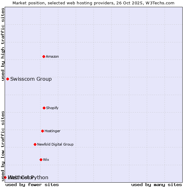 Market position of Swisscom Group vs. Webhost Python vs. Host Color