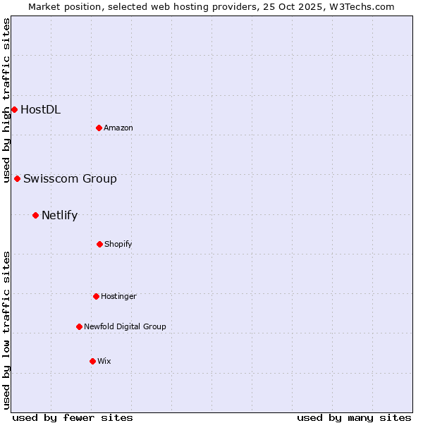 Market position of Netlify vs. Swisscom Group vs. HostDL