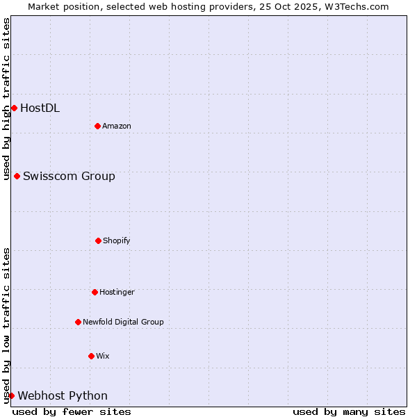 Market position of Swisscom Group vs. HostDL vs. Webhost Python