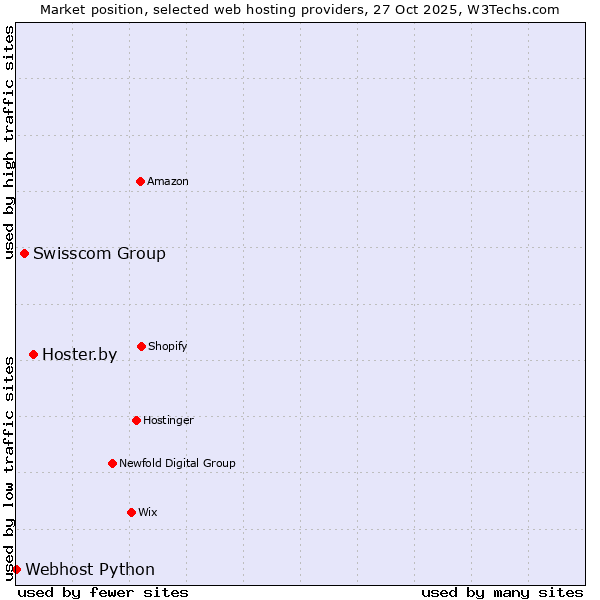 Market position of Hoster.by vs. Swisscom Group vs. Webhost Python