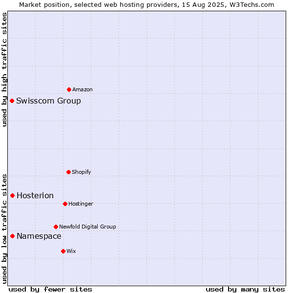 Market position of Namespace vs. Hosterion vs. Swisscom Group